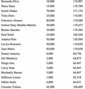 Weeksalarissen 'onderbetaalde' voetballers
