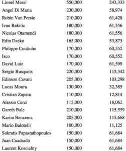 Overbetaalde voetballers