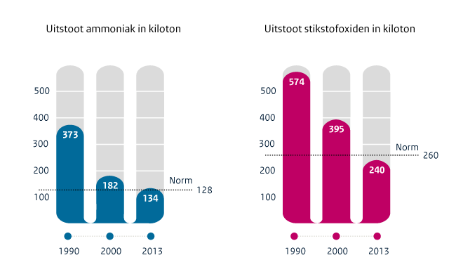 Uitstoot stikstofverbindingen in Nederland