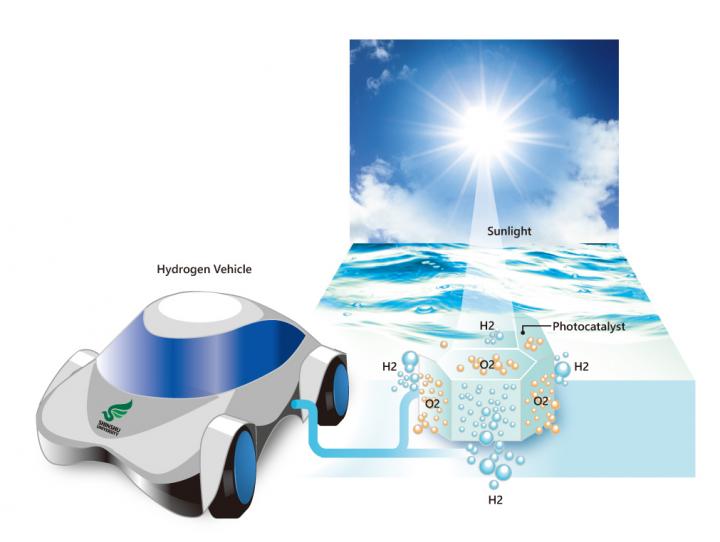 Waterstofproductie