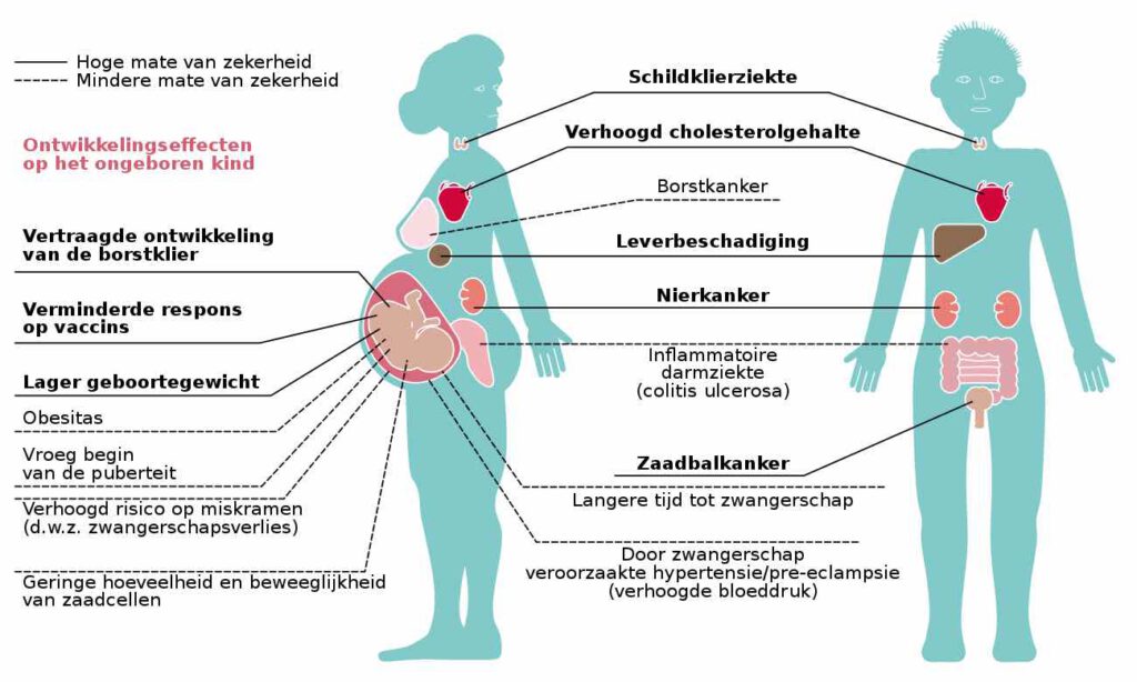 Effecten van PFAS