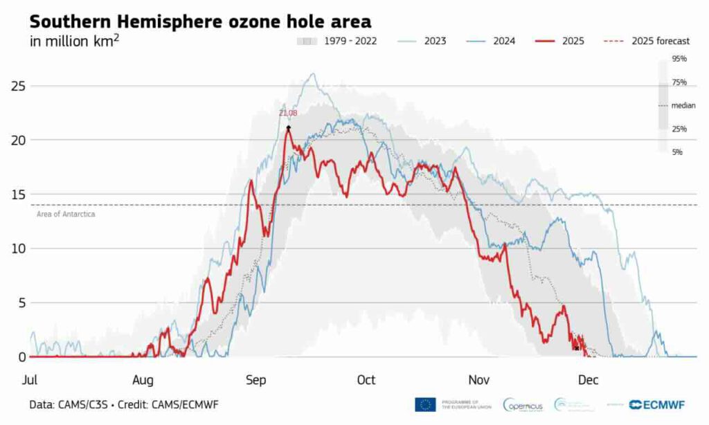 Gat in de ozonlaag in 2025