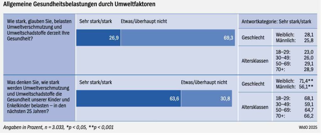Gezondheidsschade milieufactoren