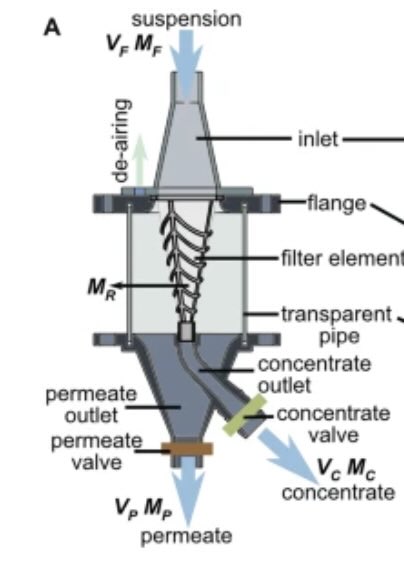 Wasmachinefilter voor kunststofmicrodeeltjes