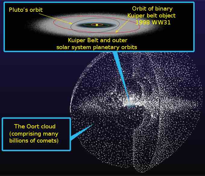 Kuipergordel en Oortwolk
