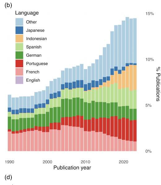 Niet-Engelstalige wetenschappelijke artikelen