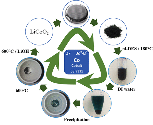 Opwerking kobalt van lithiumionbatterijen