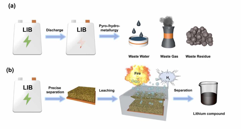 Opwerking lithium uit afgedankte batterijen