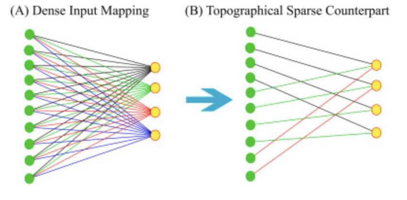Topografische zuinige kartering