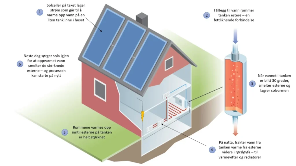 Faseovergang als temperatuurregelaar voor huisverwarming