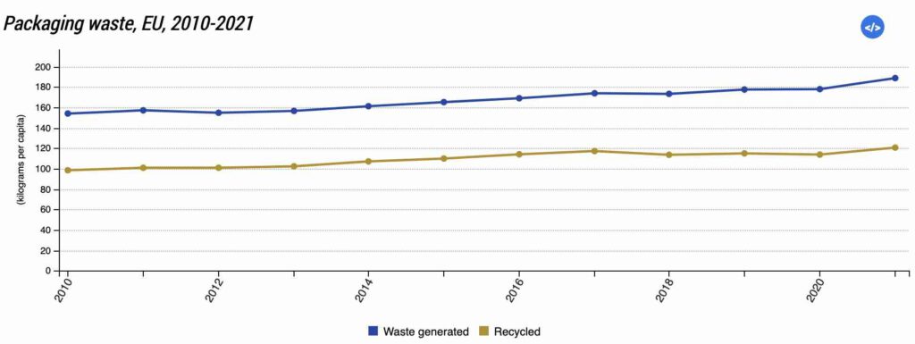 Verpakkingsafval EU in 2021