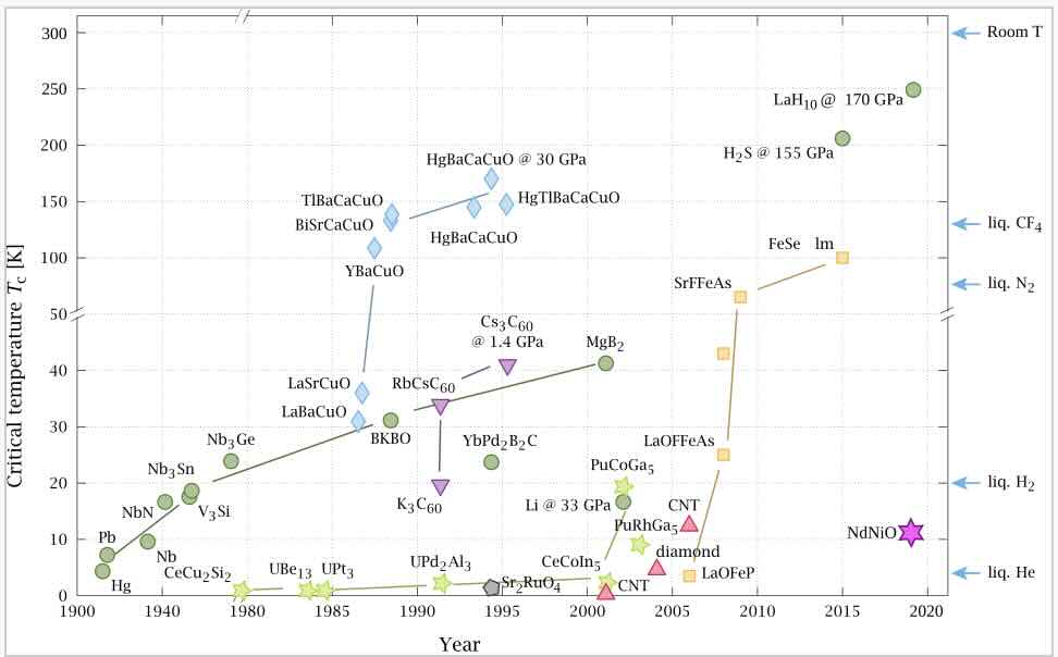 Hogetemperatuursupergeleiders