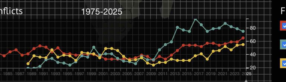 De wereld is steeds oorlogszuchtiger (UCDP)