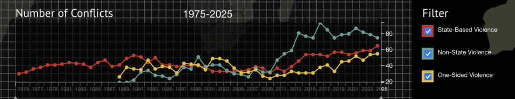 De wereld is steeds oorlogszuchtiger (UCDP)
