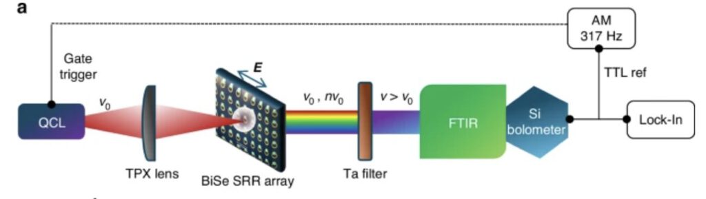 Opwekking hogere harmonischen