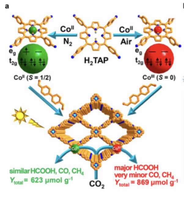 Spinmanipulatie van kobaltkatalysator voor omzetting kooldioxide